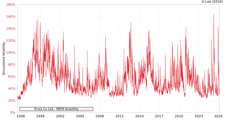 graph of Enex Co Ltd MEM
