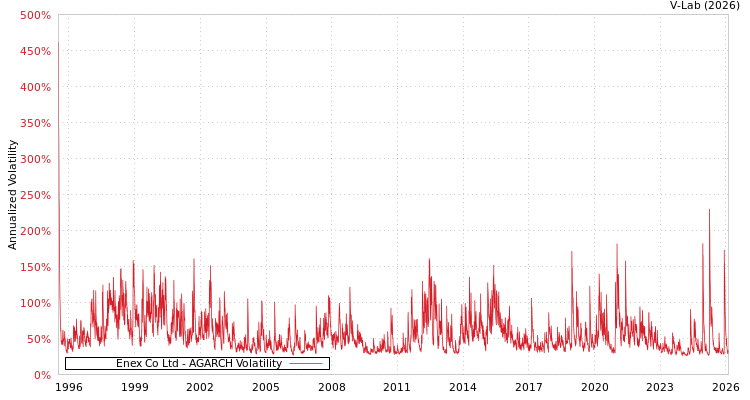 graph of Enex Co Ltd AGARCH