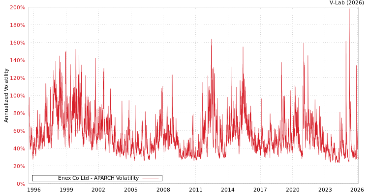 graph of Enex Co Ltd APARCH