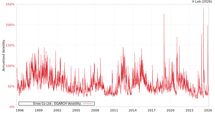 graph of Enex Co Ltd EGARCH