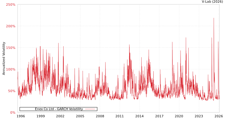 graph of Enex Co Ltd GARCH