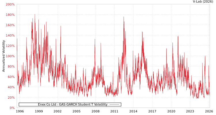 graph of Enex Co Ltd GAS-GARCH-T