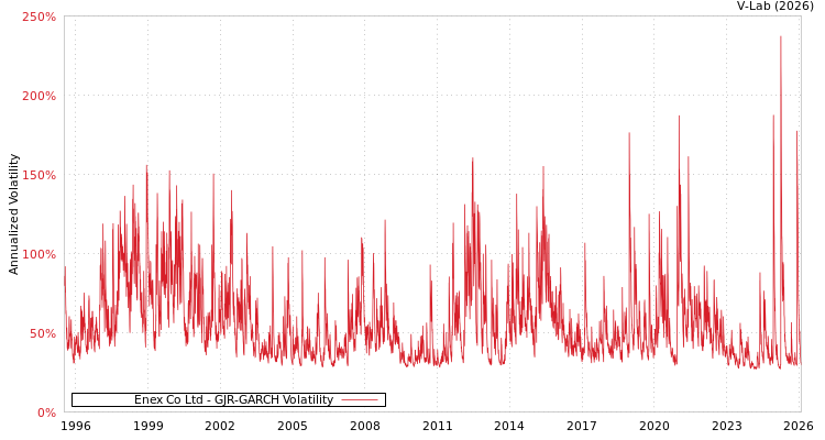 graph of Enex Co Ltd GJR-GARCH