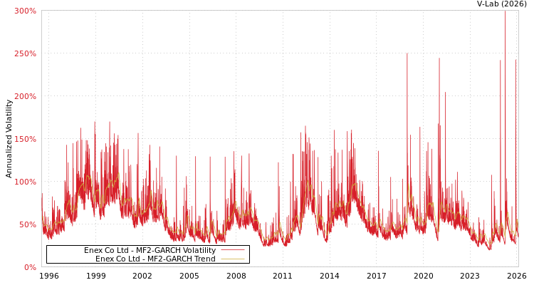 graph of Enex Co Ltd MF2-GARCH