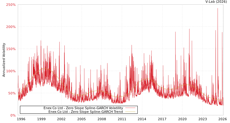 graph of Enex Co Ltd S0GARCH