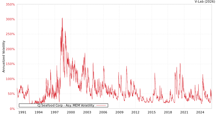 graph of CJ Seafood Corp AMEM