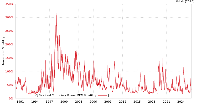 graph of CJ Seafood Corp APMEM