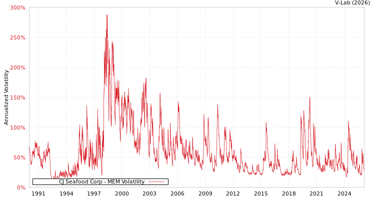 graph of CJ Seafood Corp MEM
