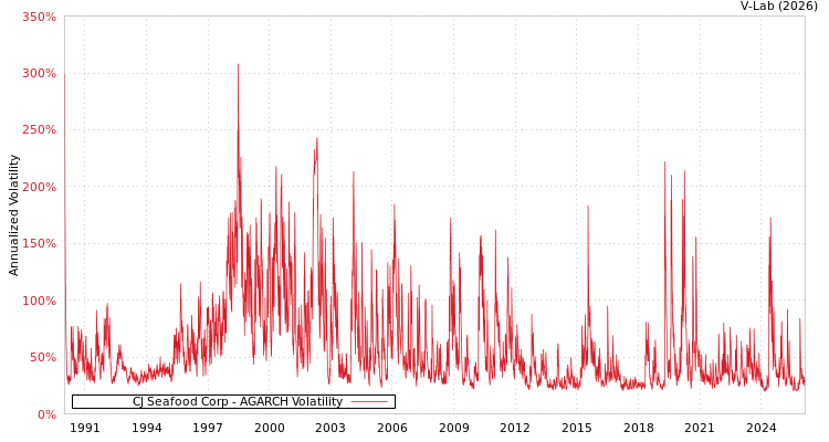graph of CJ Seafood Corp AGARCH