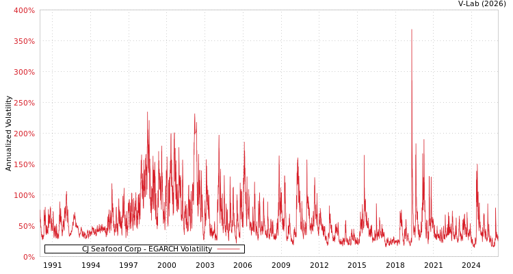 graph of CJ Seafood Corp EGARCH