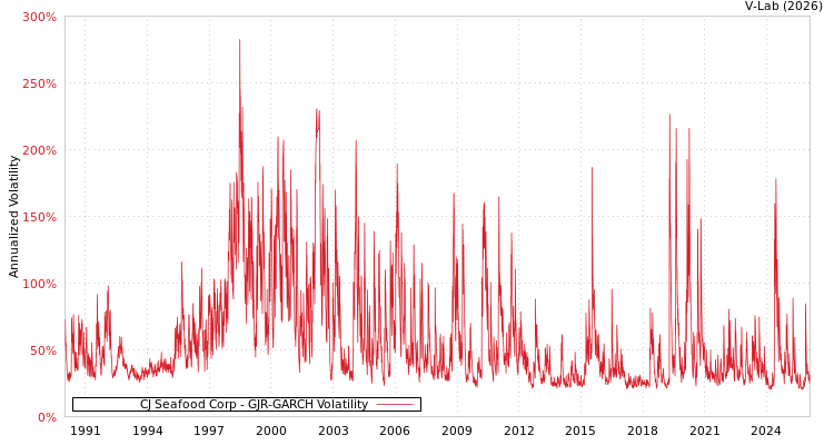 graph of CJ Seafood Corp GJR-GARCH