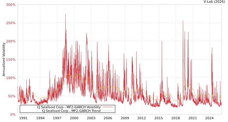 graph of CJ Seafood Corp MF2-GARCH