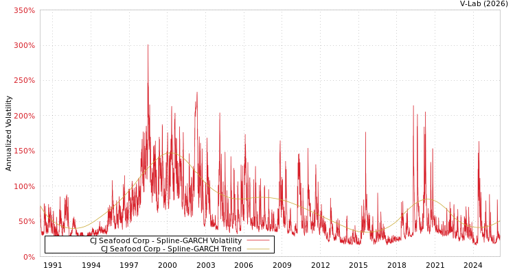 graph of CJ Seafood Corp SGARCH