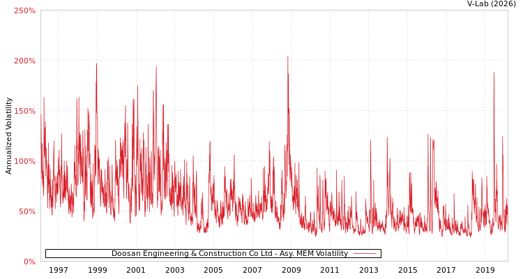 graph of Doosan Engineering & Construction Co Ltd AMEM
