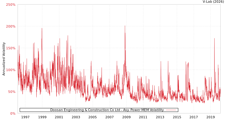 graph of Doosan Engineering & Construction Co Ltd APMEM