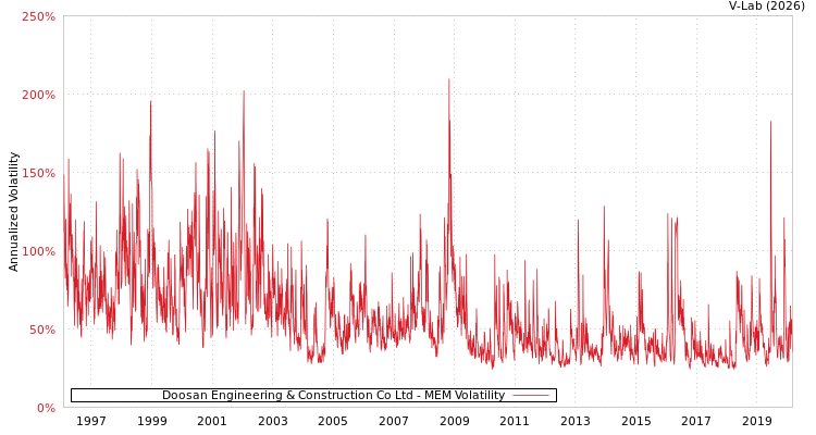 graph of Doosan Engineering & Construction Co Ltd MEM