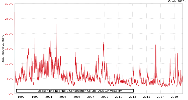 graph of Doosan Engineering & Construction Co Ltd AGARCH