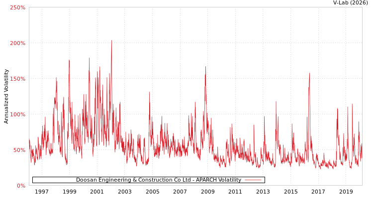 graph of Doosan Engineering & Construction Co Ltd APARCH