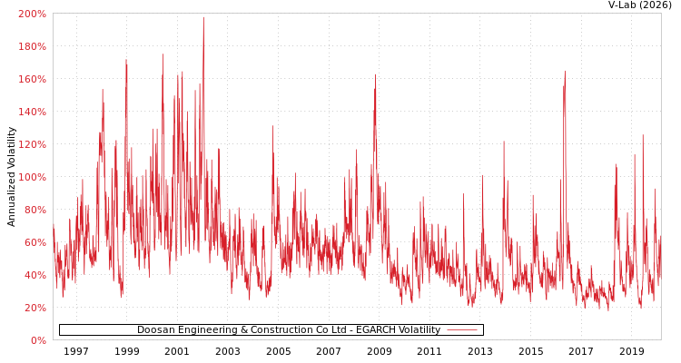 graph of Doosan Engineering & Construction Co Ltd EGARCH