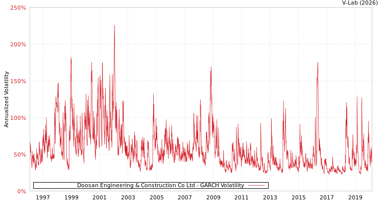 graph of Doosan Engineering & Construction Co Ltd GARCH