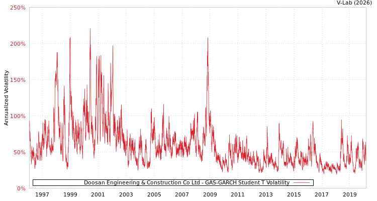 graph of Doosan Engineering & Construction Co Ltd GAS-GARCH-T