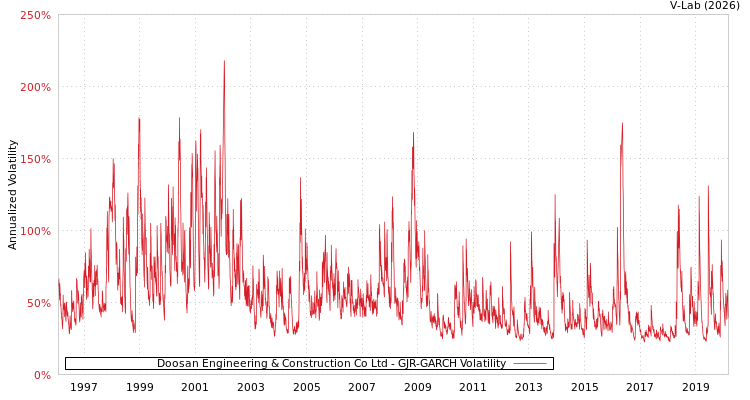 graph of Doosan Engineering & Construction Co Ltd GJR-GARCH