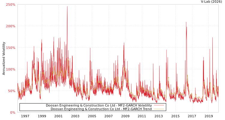 graph of Doosan Engineering & Construction Co Ltd MF2-GARCH