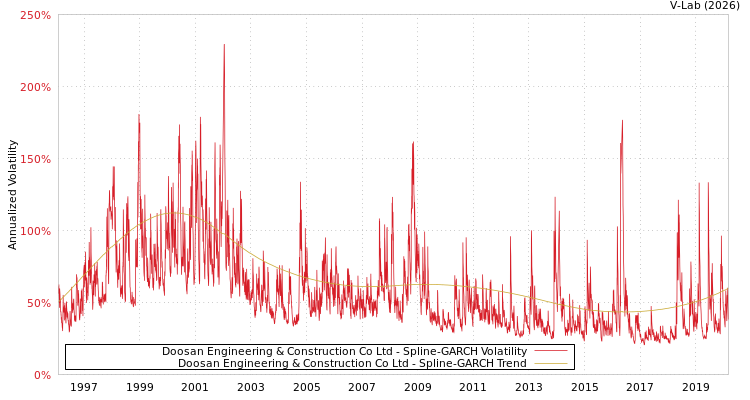graph of Doosan Engineering & Construction Co Ltd SGARCH
