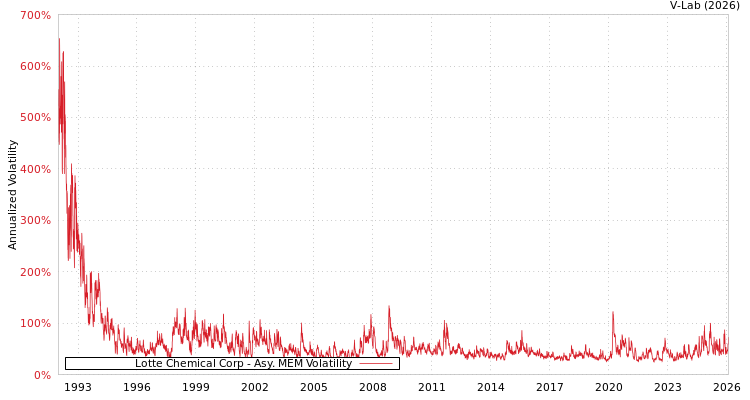 graph of Lotte Chemical Corp AMEM
