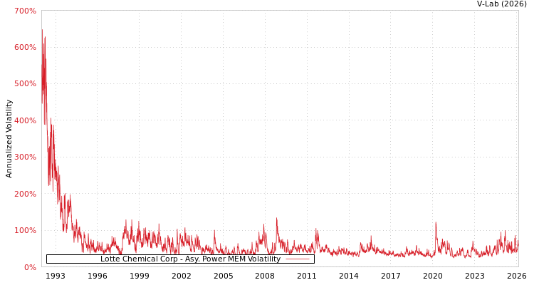 graph of Lotte Chemical Corp APMEM