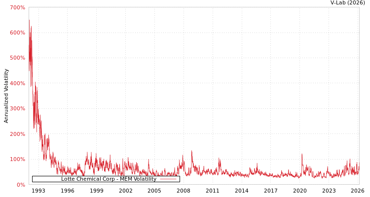 graph of Lotte Chemical Corp MEM