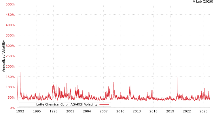 graph of Lotte Chemical Corp AGARCH