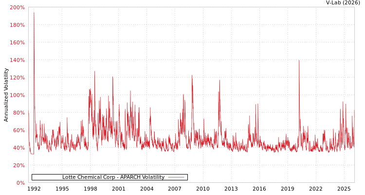 graph of Lotte Chemical Corp APARCH