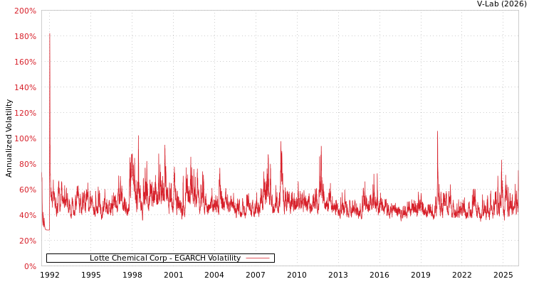 graph of Lotte Chemical Corp EGARCH