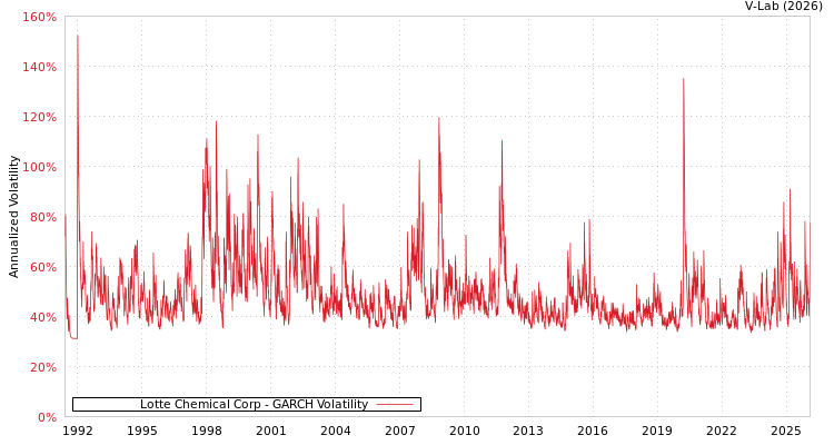 graph of Lotte Chemical Corp GARCH