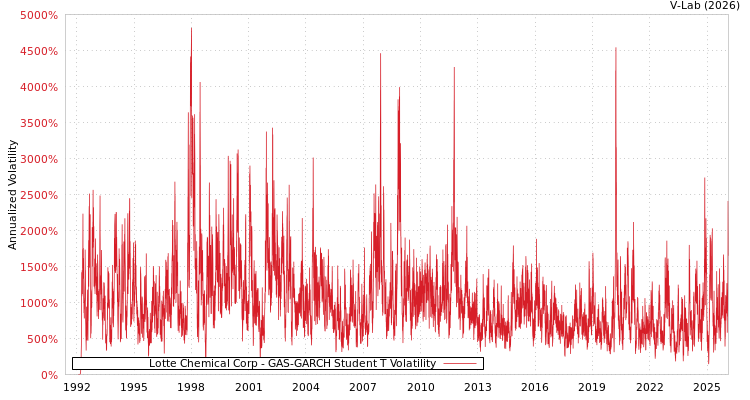 graph of Lotte Chemical Corp GAS-GARCH-T