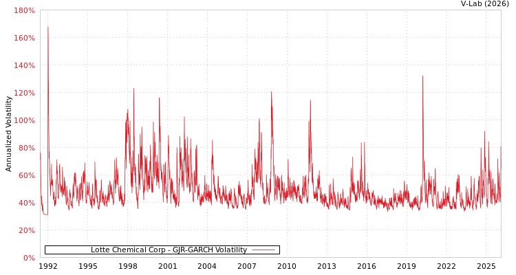 graph of Lotte Chemical Corp GJR-GARCH