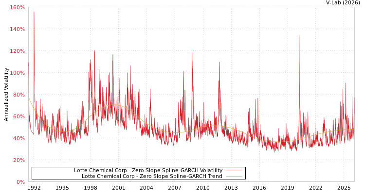 graph of Lotte Chemical Corp S0GARCH
