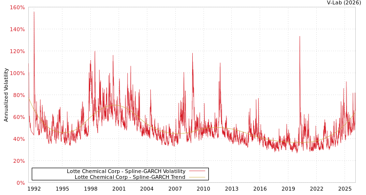 graph of Lotte Chemical Corp SGARCH