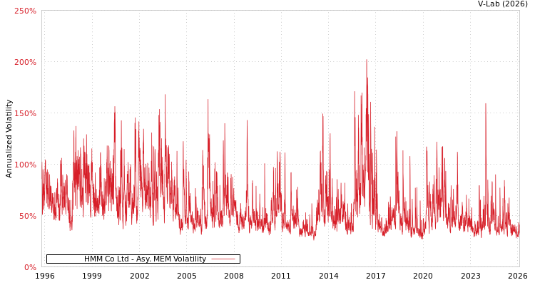 graph of HMM Co Ltd AMEM