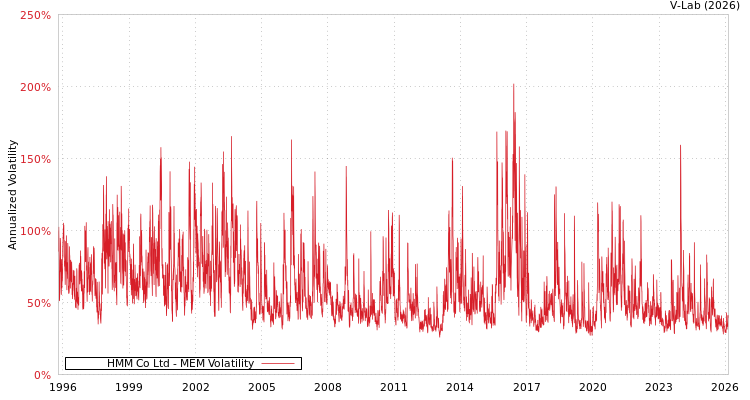 graph of HMM Co Ltd MEM