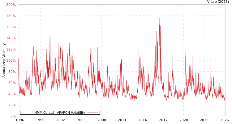 graph of HMM Co Ltd APARCH