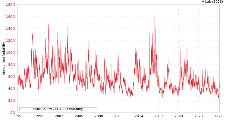 graph of HMM Co Ltd EGARCH
