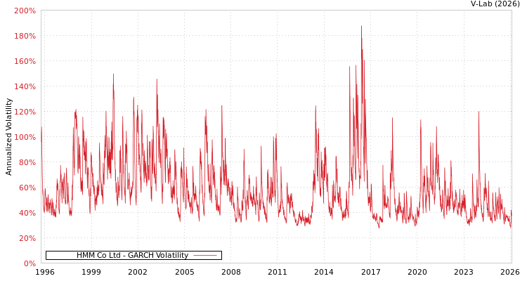 graph of HMM Co Ltd GARCH