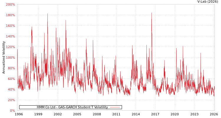 graph of HMM Co Ltd GAS-GARCH-T