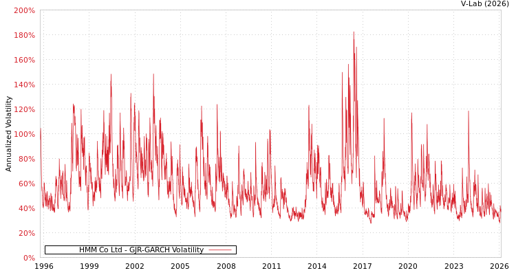 graph of HMM Co Ltd GJR-GARCH