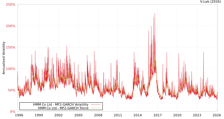 graph of HMM Co Ltd MF2-GARCH
