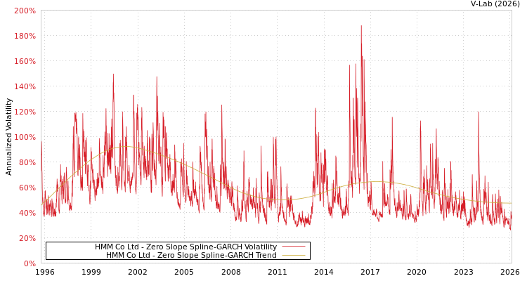 graph of HMM Co Ltd S0GARCH