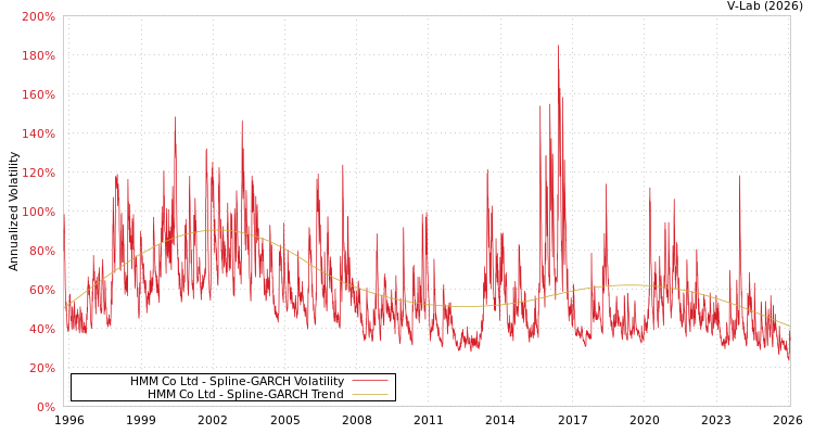 graph of HMM Co Ltd SGARCH