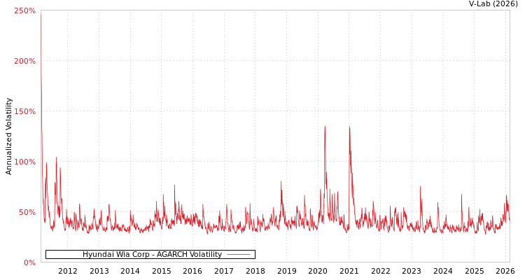 graph of Hyundai Wia Corp AGARCH